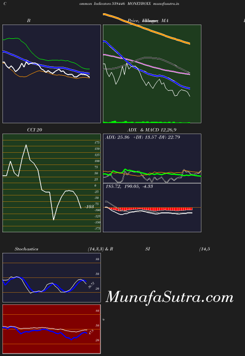 BollingerBands chart