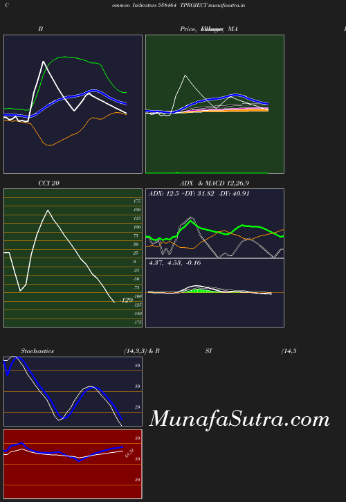 BollingerBands chart