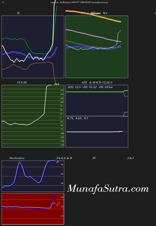 BollingerBands chart