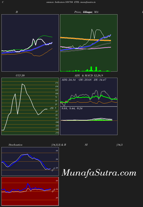 BollingerBands chart