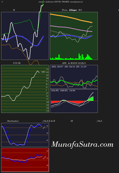 BollingerBands chart