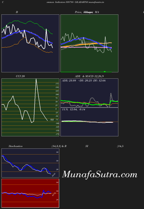 BollingerBands chart