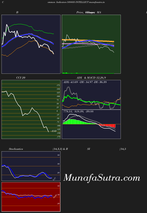 BollingerBands chart