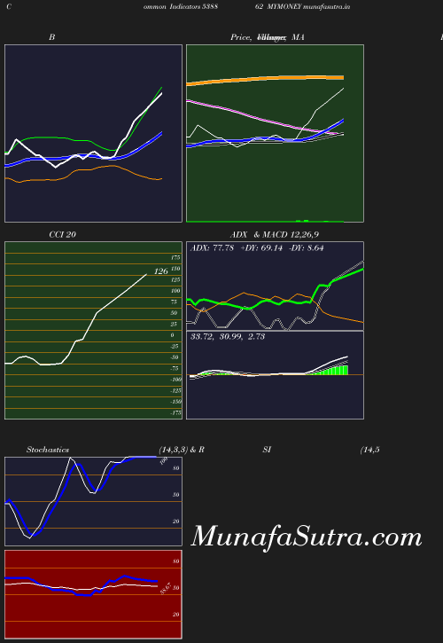 BollingerBands chart