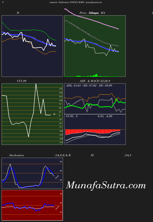 BollingerBands chart