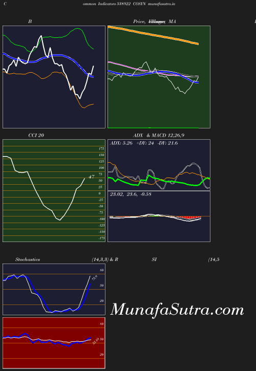 BollingerBands chart