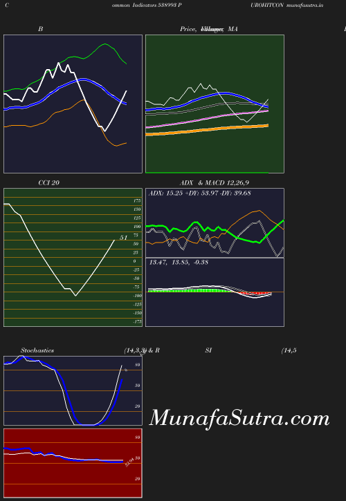 BollingerBands chart