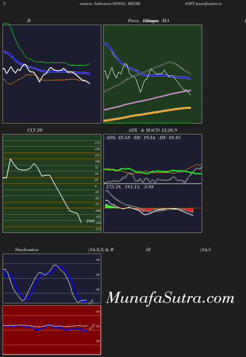 BollingerBands chart