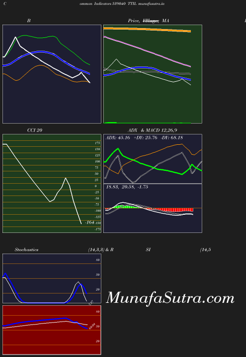 BollingerBands chart