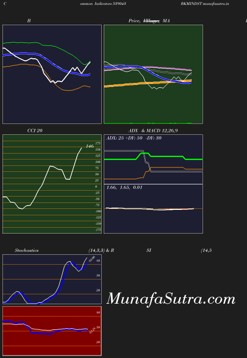 BollingerBands chart
