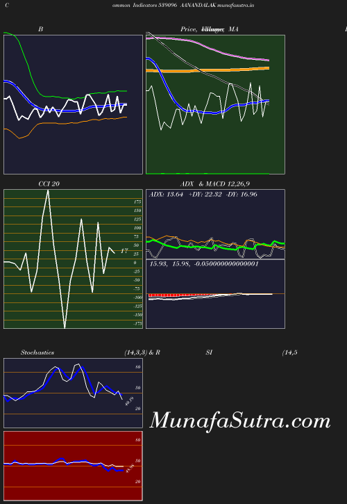 BollingerBands chart