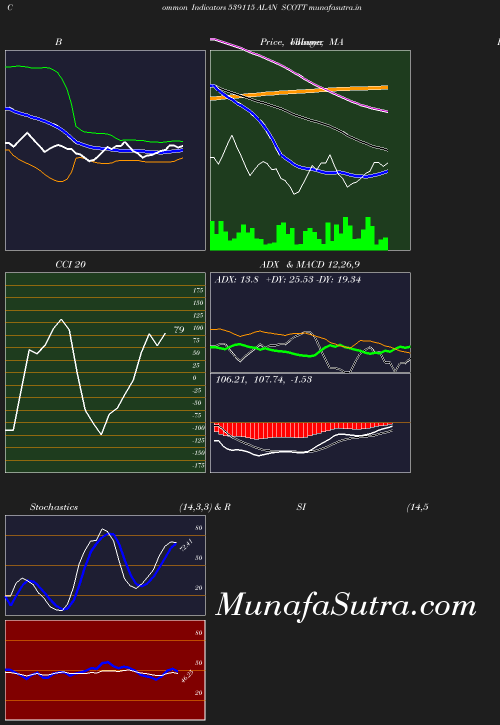 BollingerBands chart