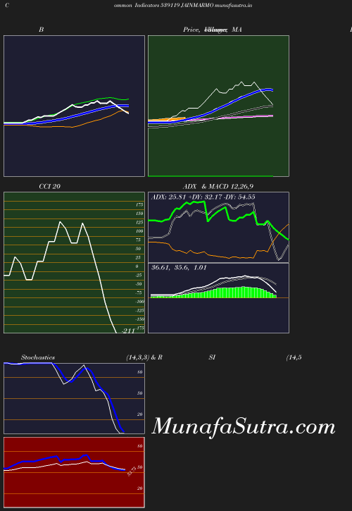 BollingerBands chart