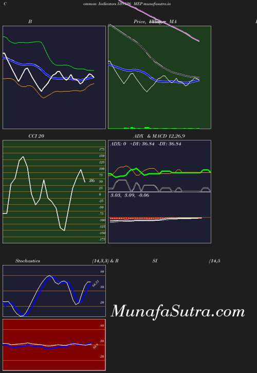 BollingerBands chart