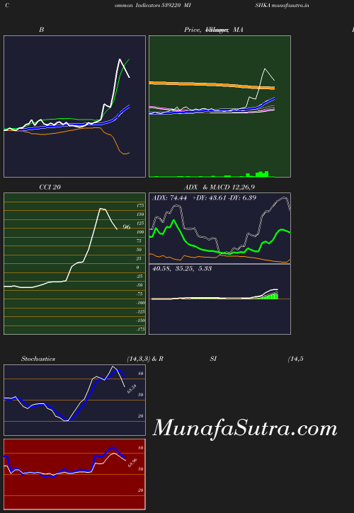 BollingerBands chart