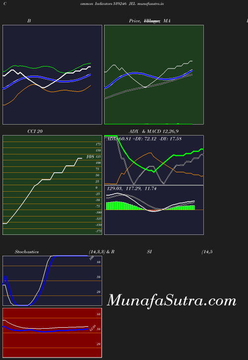 BollingerBands chart
