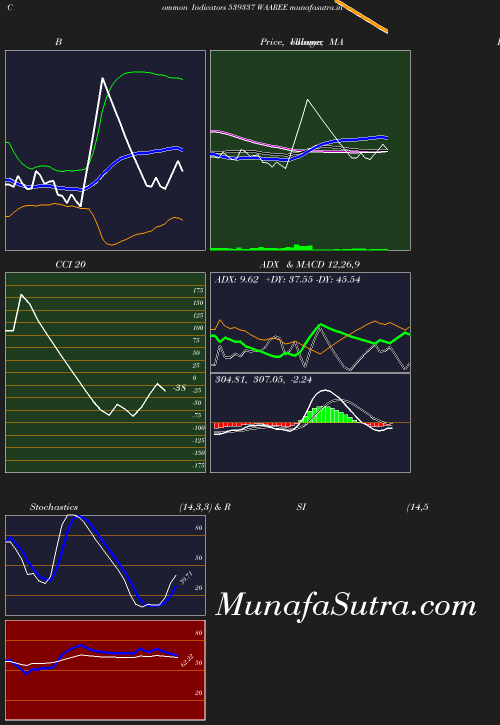 BollingerBands chart