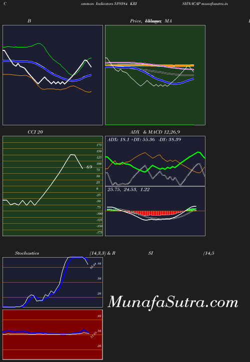 BollingerBands chart
