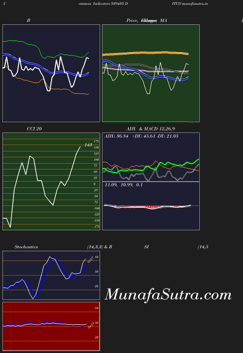 BollingerBands chart