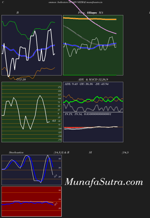 BollingerBands chart