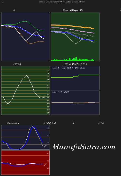 BollingerBands chart