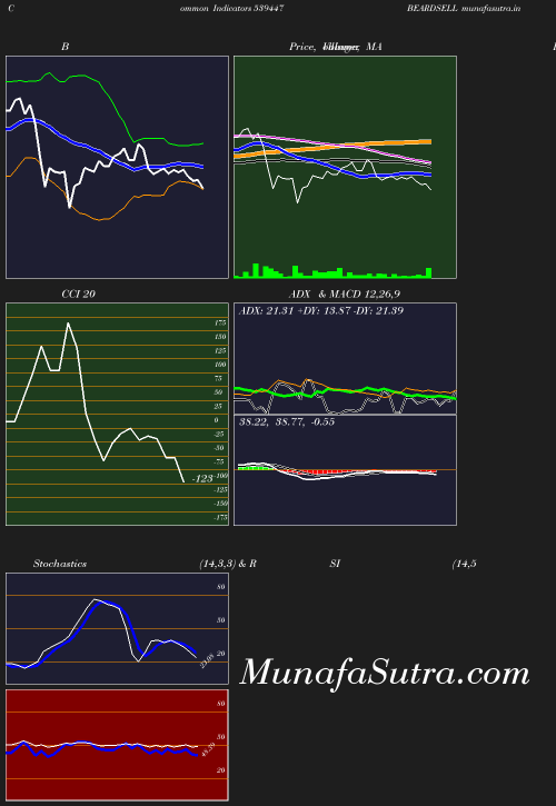 BollingerBands chart