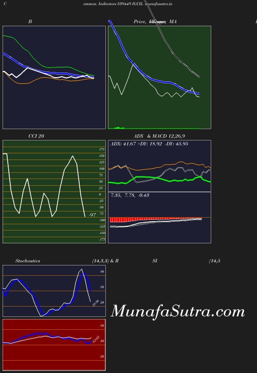 BollingerBands chart