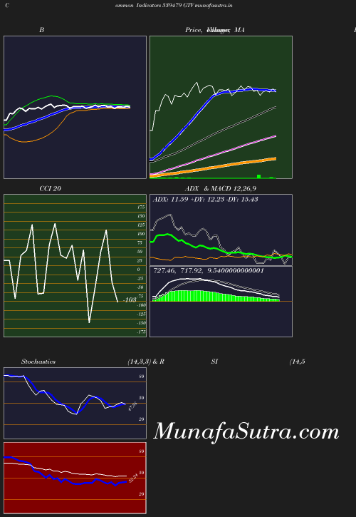 BollingerBands chart