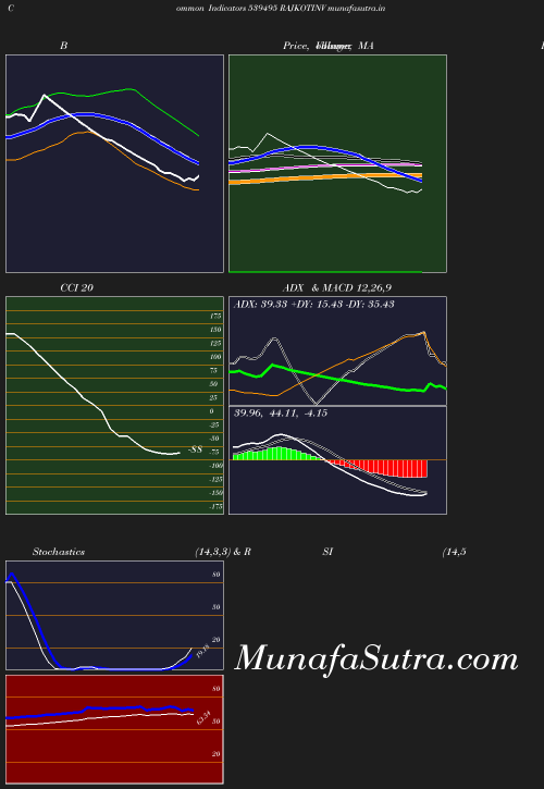 BollingerBands chart