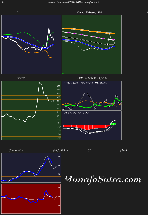 BollingerBands chart