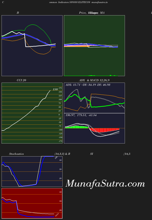 BollingerBands chart