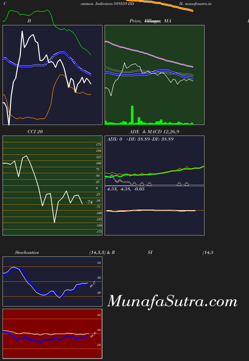 BollingerBands chart