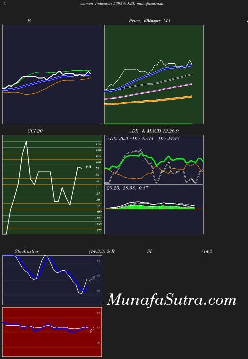 BollingerBands chart