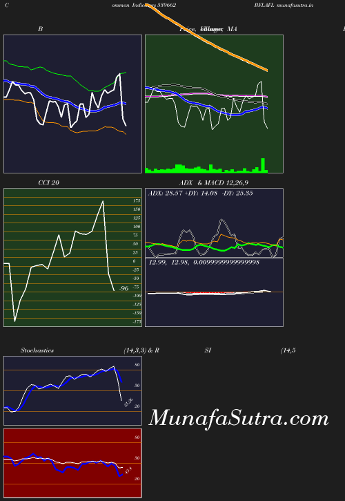 BollingerBands chart