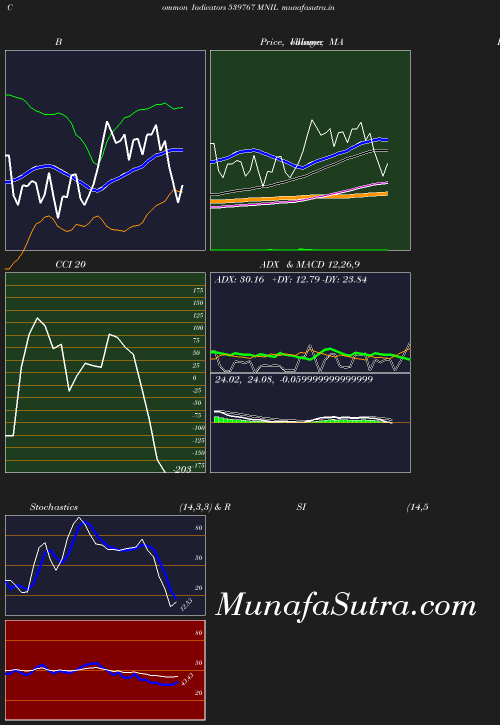 BollingerBands chart