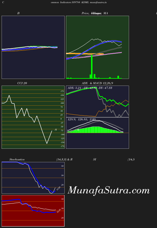 BollingerBands chart