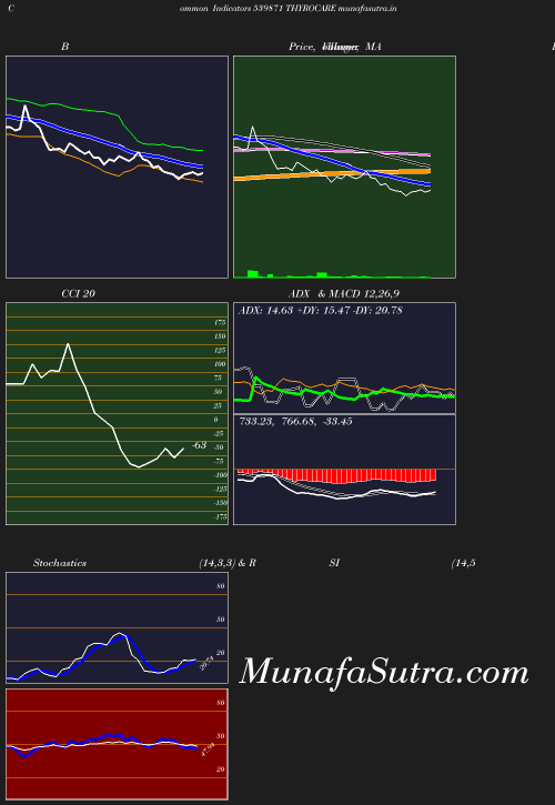 BollingerBands chart