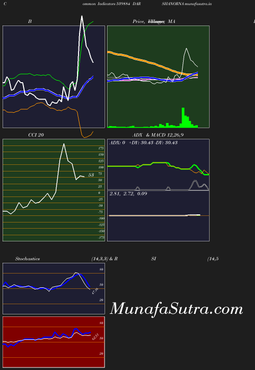 BollingerBands chart
