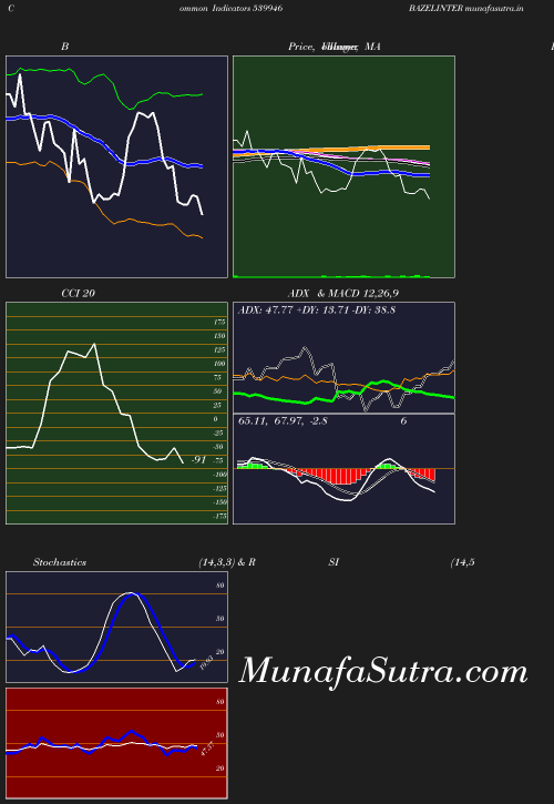 BollingerBands chart