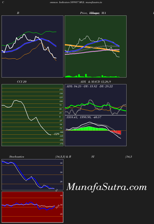 BollingerBands chart