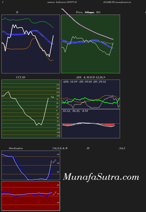 BollingerBands chart