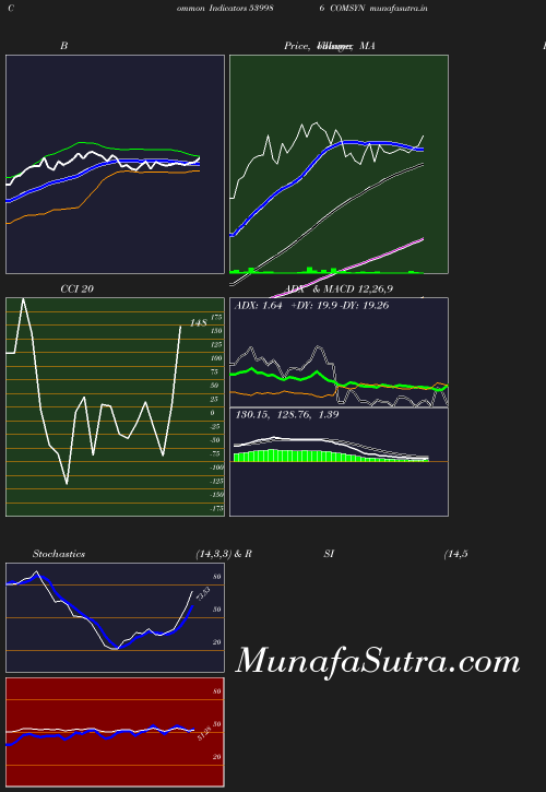 BollingerBands chart