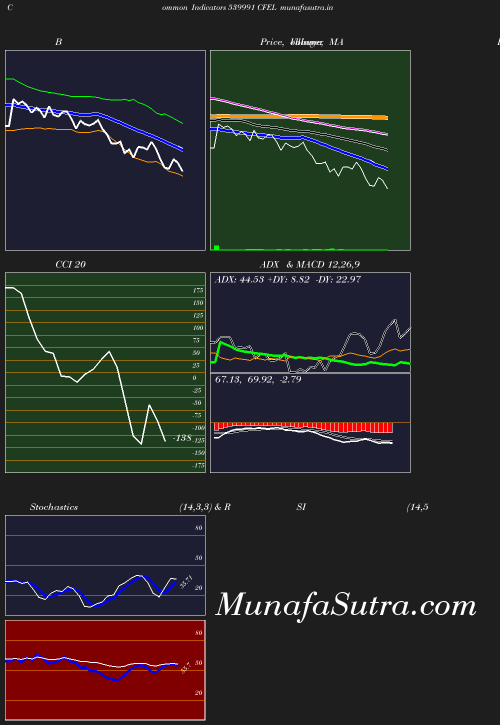 BollingerBands chart