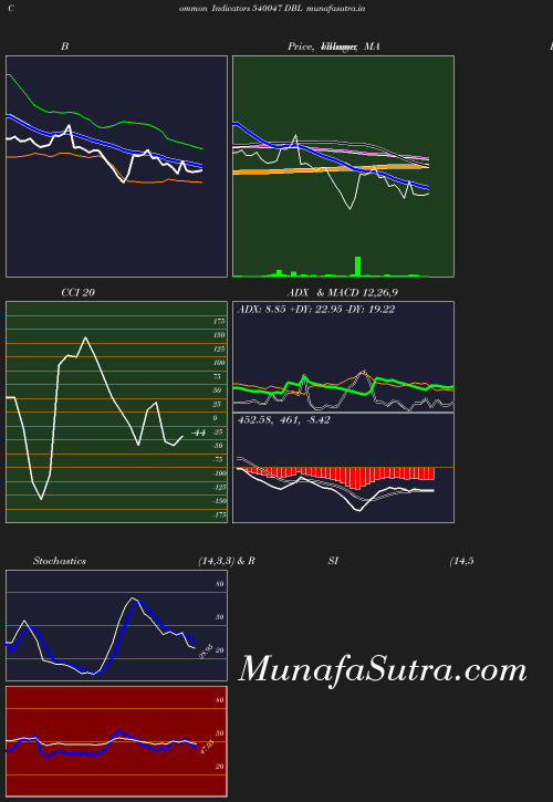 BollingerBands chart