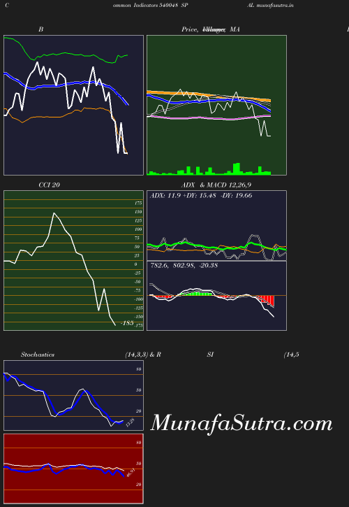 BollingerBands chart