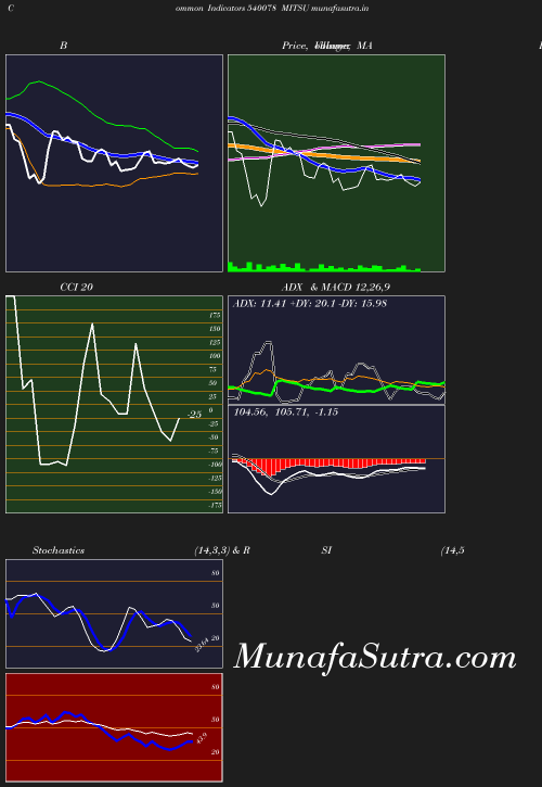 BollingerBands chart
