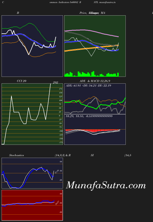 BollingerBands chart