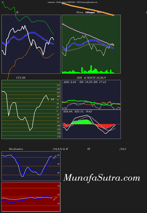 BollingerBands chart