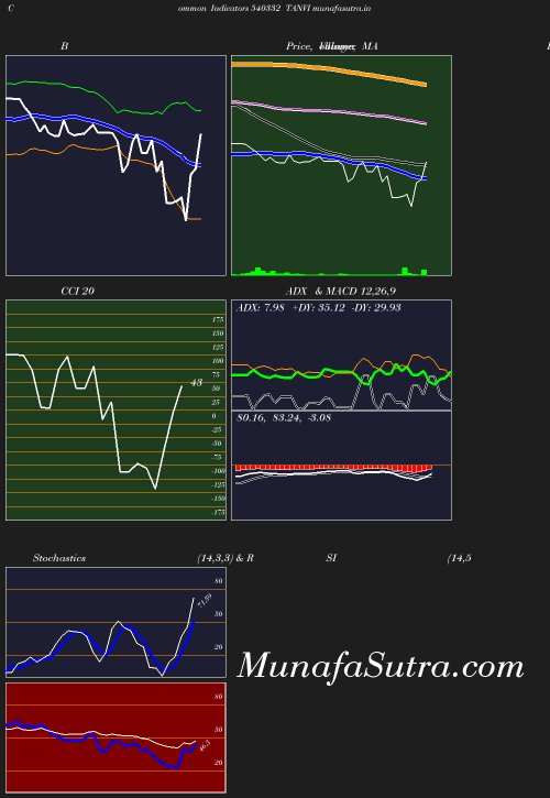BollingerBands chart