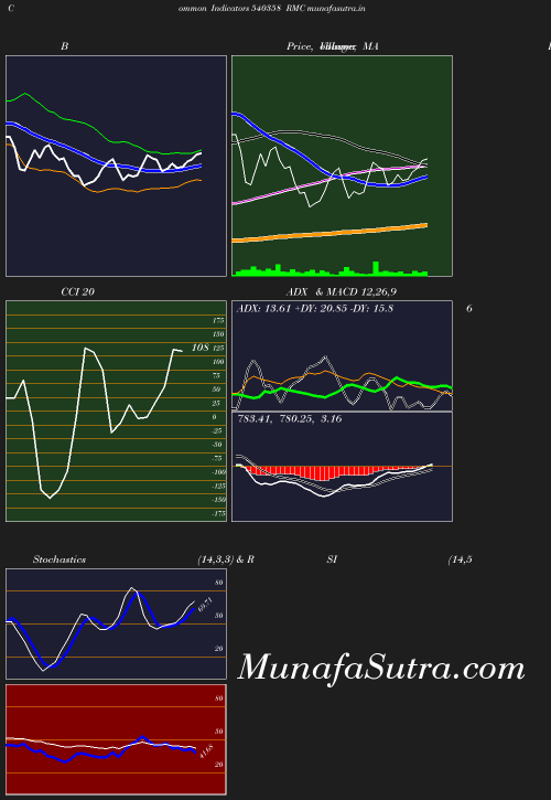 BollingerBands chart